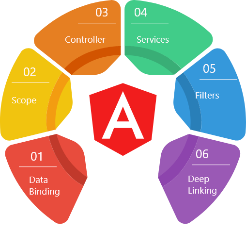 Angular training in Coimbatore