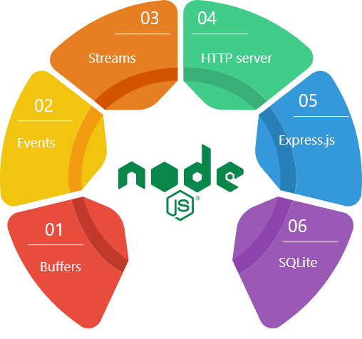 Node JS Training in Coimbatore