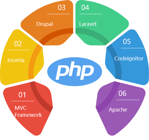 PHP training in Coimbatore