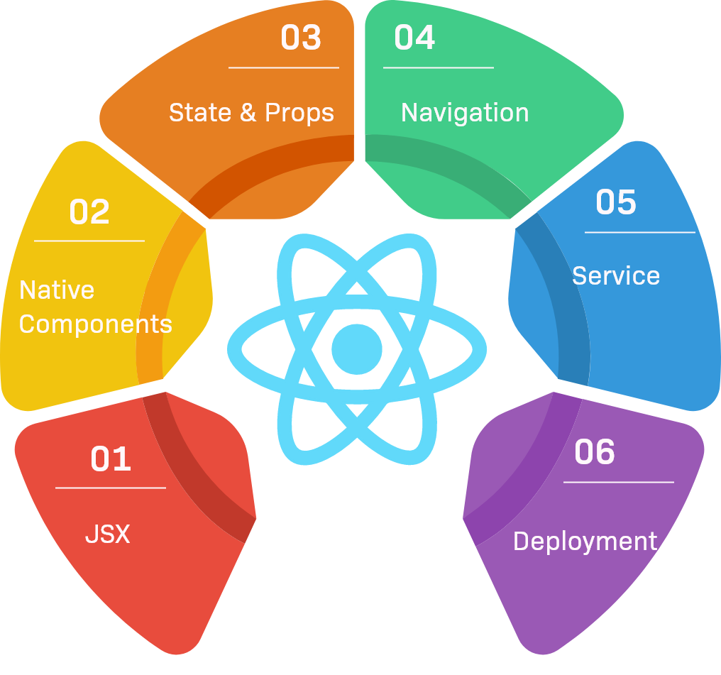 React Native Course in Coimbatore