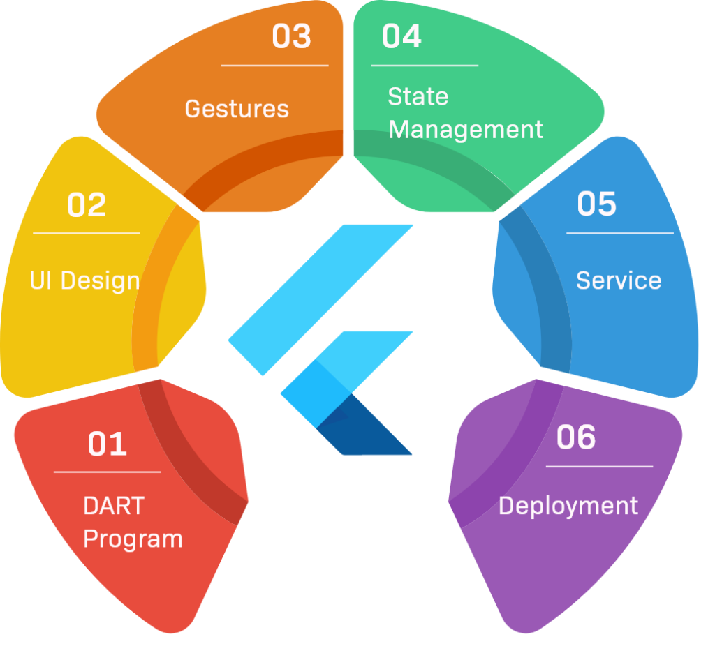 flutter training in coimbatore