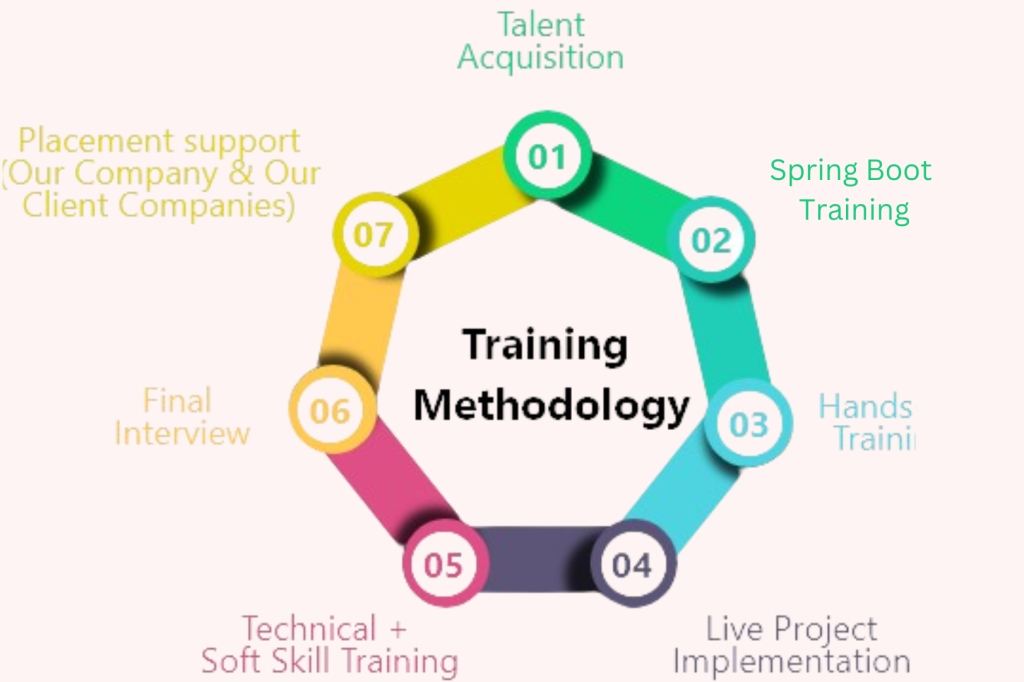 Spring Boot Training in Coimbatore