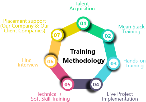 mean stack course in erode